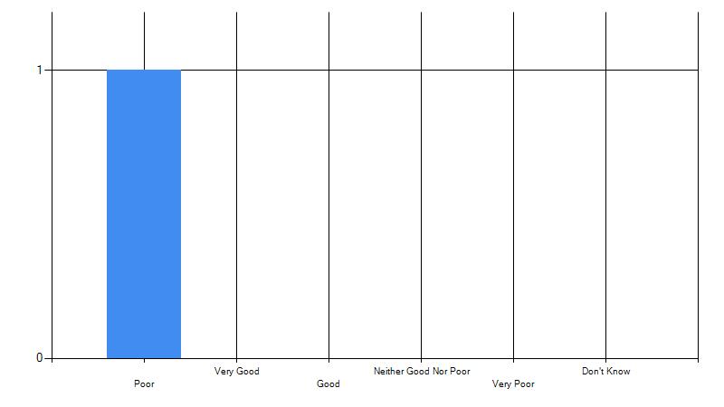 Results in bar chart format